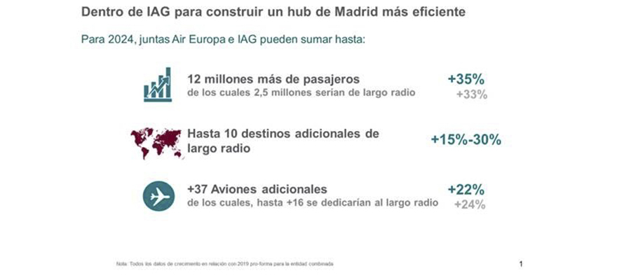 IAG, a través de Iberia, incorpora a Air Europa a su grupo de aerolíneas